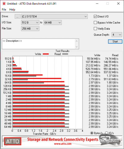  ATTO Disk Benchmark (от электросети) 