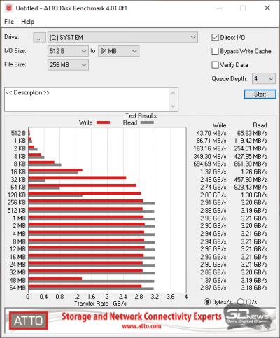  ATTO Disk Benchmark (от аккумулятора) 