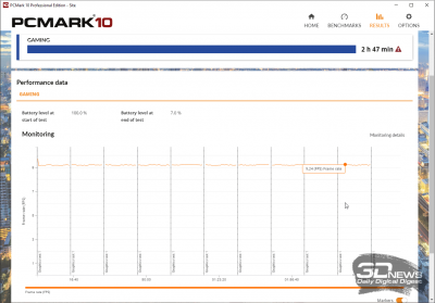  PCMark’10 «Gaming» (2 ч 47 мин) 