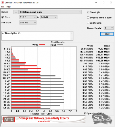  ATTO Disk Benchmark (Samsung PM9A1) 